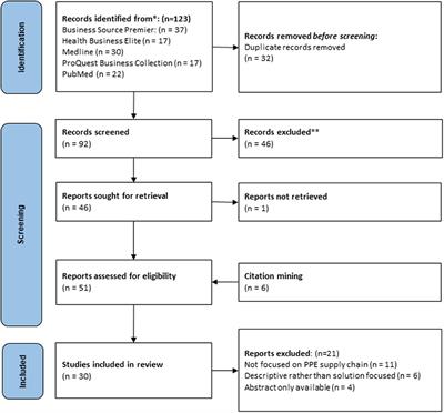 What Have We Learnt About the Sourcing of Personal Protective Equipment During Pandemics? Leadership and Management in Healthcare Supply Chain Management: A Scoping Review